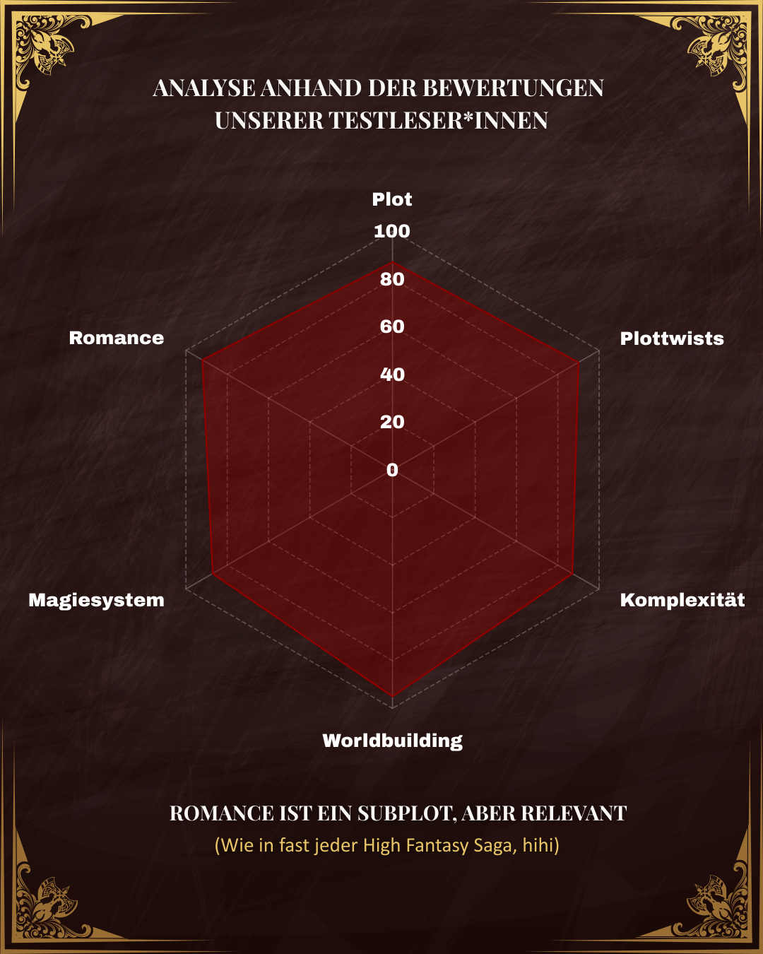 Vaenari hat eine starke Gewichtung auf Plot, Plottwists, Worldbuilding und Magiesystem. Es sticht mit seiner Komplexität heraus und gibt im Subplot auch Romanceliebhaber*innen ihre Momente